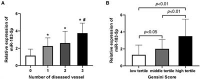 Circulating miR-183-5p levels are positively associated with the presence and severity of coronary artery disease